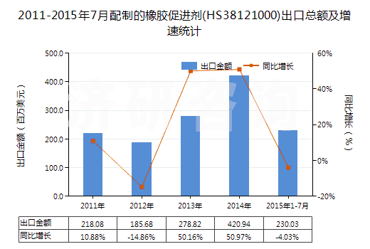 2011-2015年7月配制的橡膠促進(jìn)劑(HS38121000)出口總額及增速統(tǒng)計(jì) 2011-2015年7月配制的橡膠促進(jìn)劑(HS38121000)出口總額及增速統(tǒng)計(jì)